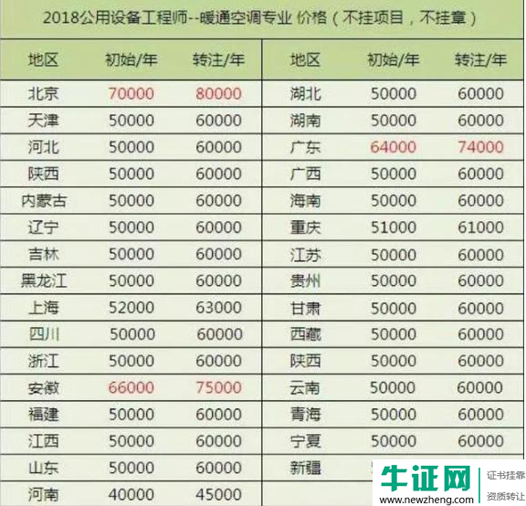 2019注册暖通空调工程师价格是一建两倍之多