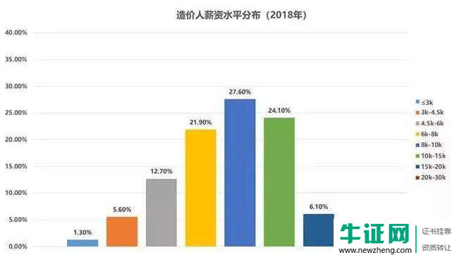 2019年​造价工程师薪资是多少？