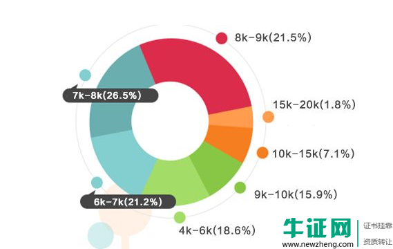 2019年一级消防工程师工资待遇预测